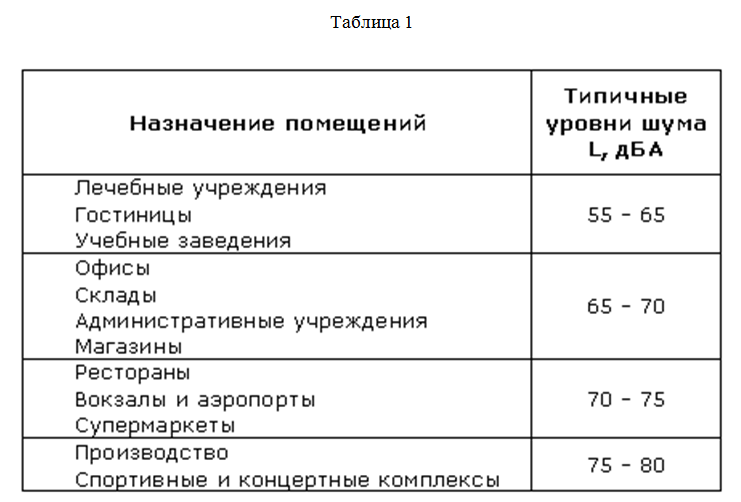 Санпин допустимые уровни шума. Допустимый уровень шума в офисных помещениях. Нормы шума в помещениях ДБ. Уровень шума в складских помещениях. Уровень шума в помещениях для расчета СОУЭ.