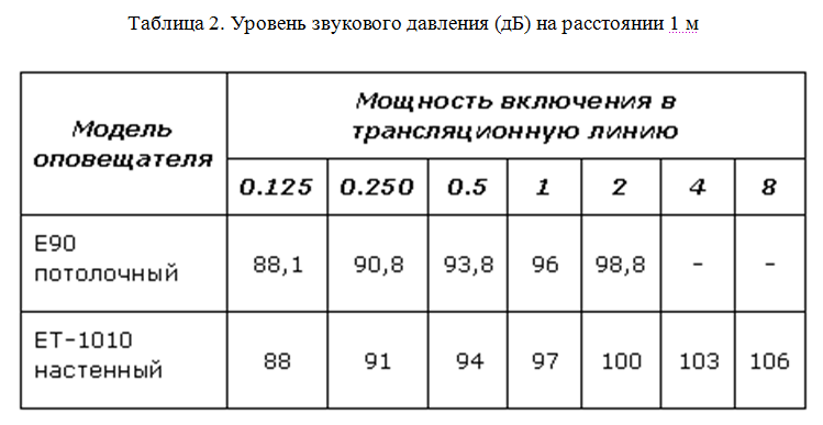 Уровень звукового давления СОУЭ. Калькулятор звукового давления звуковых оповещателей. Звуковое давление СОУЭ. Расчет речевого оповещателя. Расстояния от уровня звука