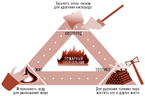 Опасные факторы пожара. Треугольник пожара