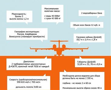 Инфографика по самолету БЕ-200ЧС